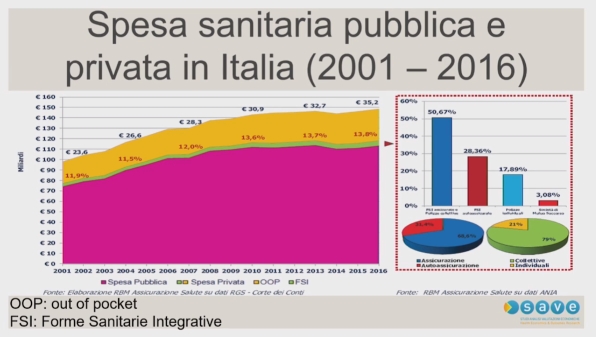 Grafico Spesa Sanitaria Pubblica e Privata in Italia